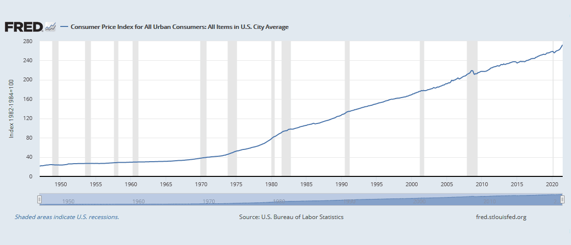 US Consumer Price Index