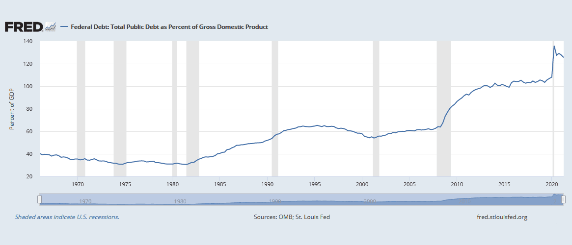 US federal government debt