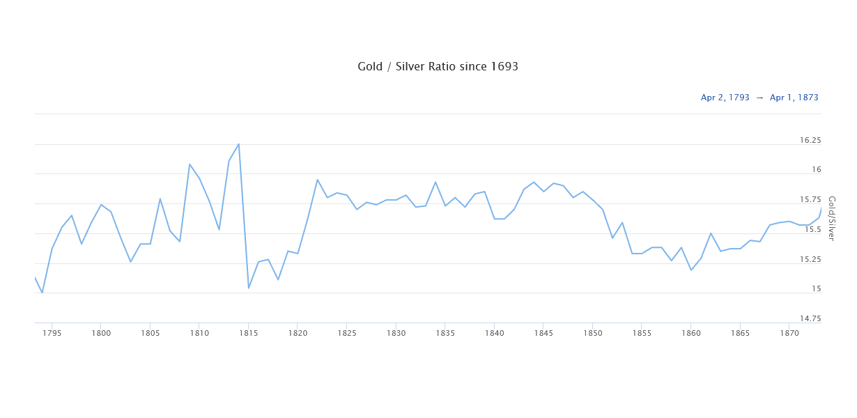 market ratio of gold and silver