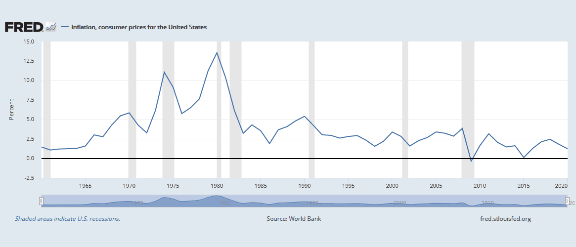 inflation in the US