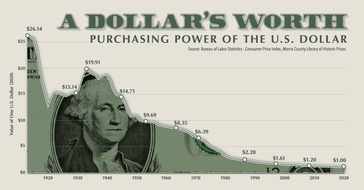 the purchasing power of the US dollar